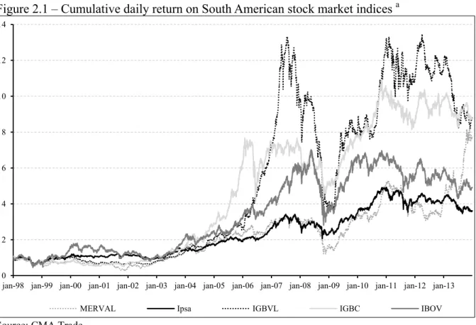 Figure 2.1 – Cumulative daily return on South American stock market indices  a