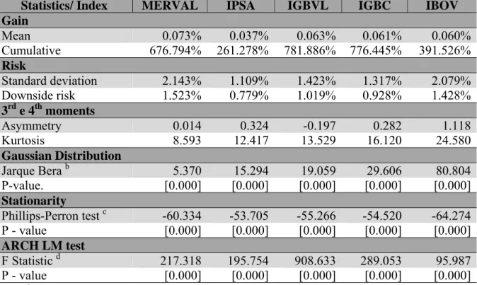 Table 1 shows the main descriptive statistics for the indices. Throughout the  sample period, the Argentinian index accumulated a net gain of 676.79%, while the IPSA  showed a gain of only 261.28%