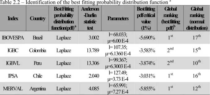 Table 2.2 – Identification of the best fitting probability distribution function  a  