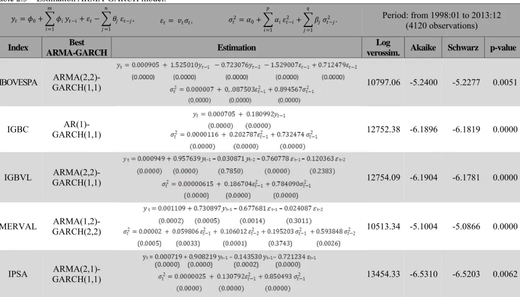 Table 2.3 – Estimation ARMA-GARCH model. 