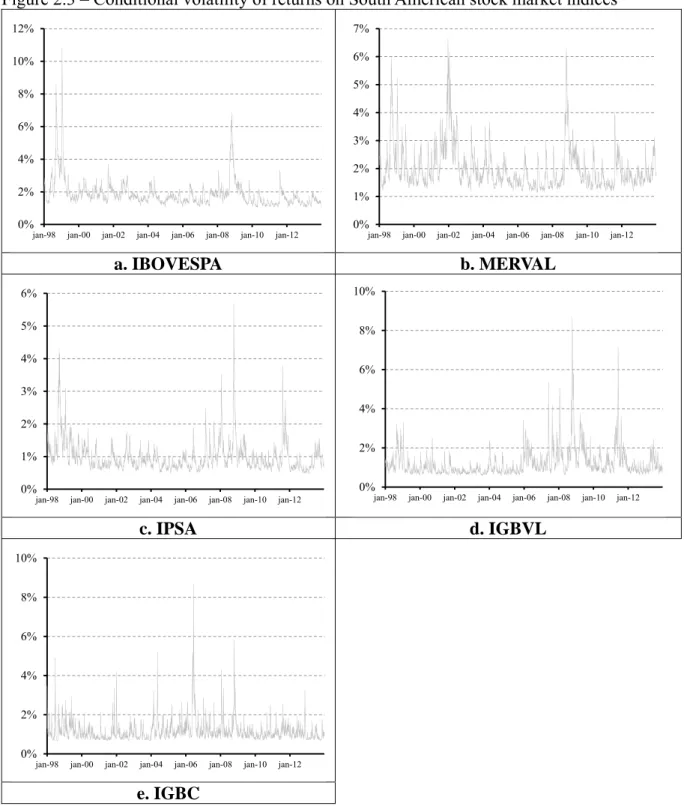 Figure 2.3 – Conditional volatility of returns on South American stock market indices  a,b