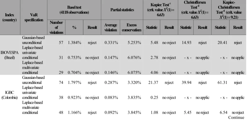Table 2.4 – Backtesting methods applied to VaR of returns on South American stock market indices  Index  (country)  VaR  specification  Basel test                