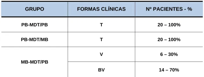 TABELA 2. Percentual de Formas Clínicas por Grupo de Estudo.  