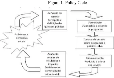 Figura 1- Policy Cicle 
