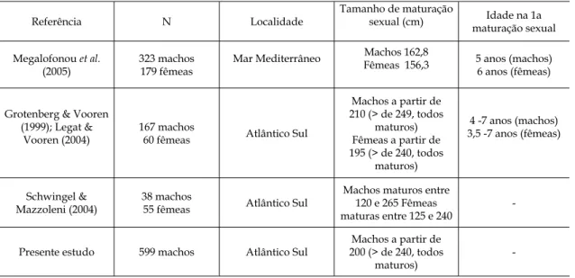 Tabela  II  –  Resultados  de  alguns  estudos  sobre  a  maturidade  sexual  de  Prionace  glauca  no  Atlântico  Sul  e  Mediterrâneo.