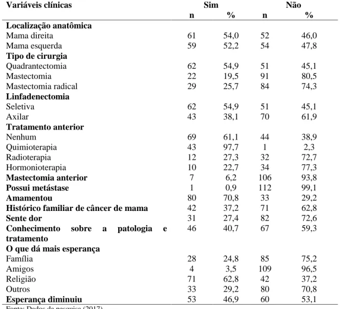 Tabela  2  –   Caracterização  clínica  das  mulheres  diagnosticadas  com  câncer  de  mama  submetidas à mastectomia  ( n=113 mulheres) 