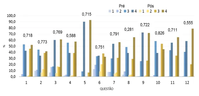 Gráfico 1  –  Porcentagem das respostas nos períodos pré e pós-operatório referentes à Escala  de Herth, acrescido do nível de Kappa 