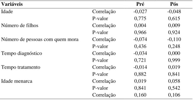 Tabela 9  –  Correlação entre variável numérica e o nível de esperança no pré e pós-operatório  