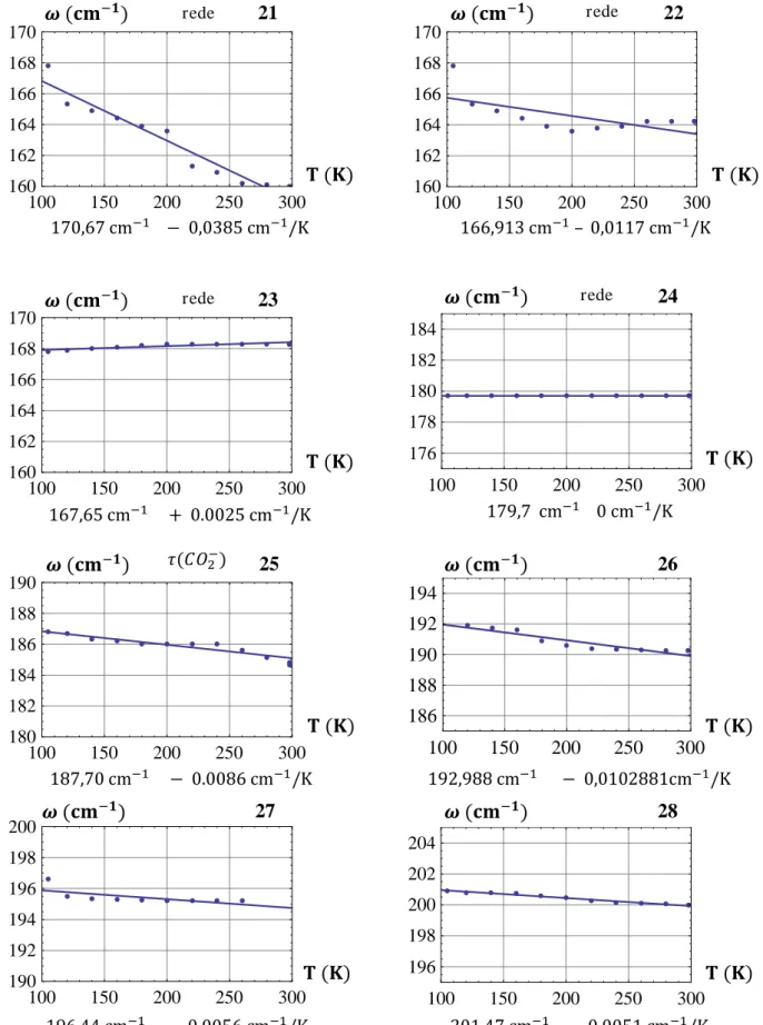 Fig.  3.7:  Números  de  onda  vs   temperatura  para  modos  infravermelho  da  L-valina  no  intervalo espectral entre       e            