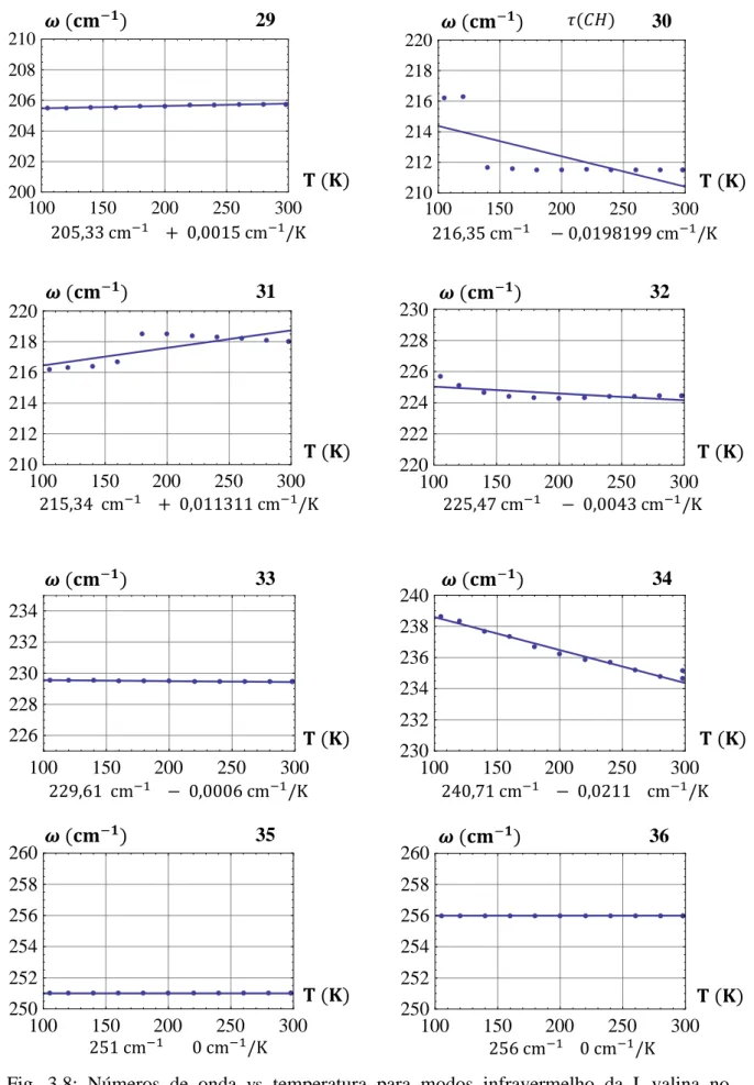 Fig.  3.8:  Números  de  onda  vs   temperatura  para  modos  infravermelho  da  L-valina  no  intervalo espectral entre       e            