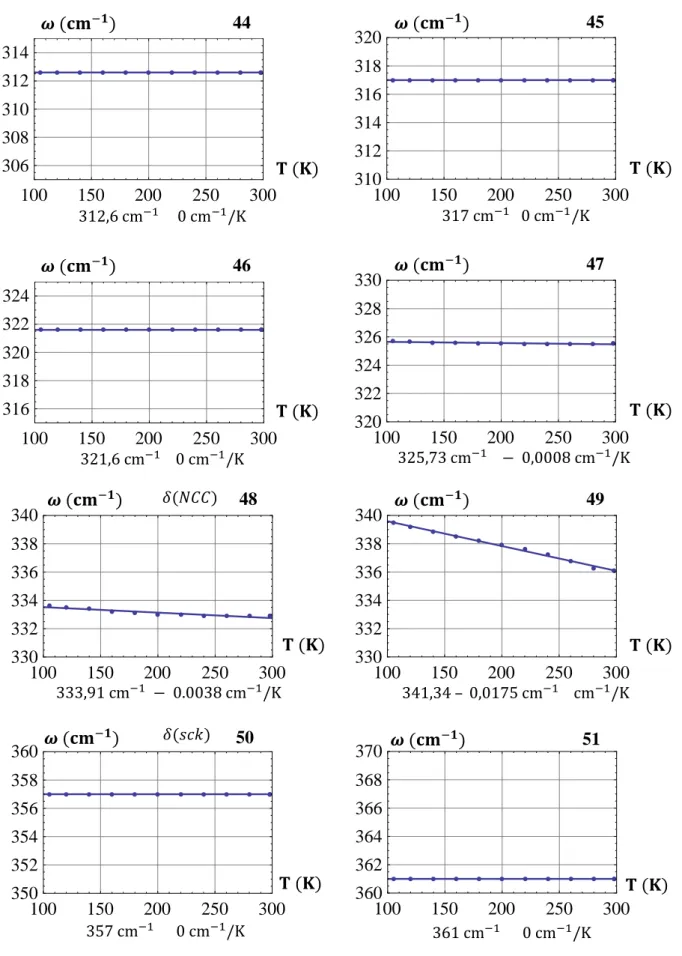 Fig.  3.12:  Números  de  onda  vs   temperatura  para  modos  infravermelho  da  L-valina  no  intervalo espectral entre       e            