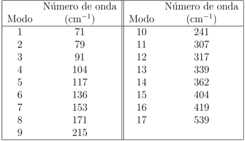 Tabela 5: Modos Raman do cristal de L-HIS observados no intervalo espectral de 10 cm − 1 a 600 cm − 1 .