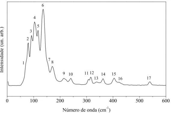 Figura 15: Espectro Raman do cristal de L-HIS `a temperatura ambiente na regi˜ao espec- espec-tral entre 10 cm − 1 e 600 cm − 1 .
