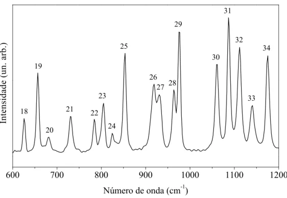 Figura 16: Espectro Raman do cristal de L-HIS `a temperatura ambiente na regi˜ao espec- espec-tral entre 600 cm − 1 e 1200 cm − 1 .