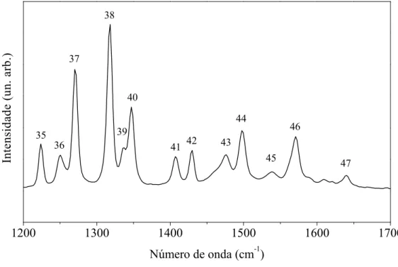 Figura 17: Espectro Raman do cristal de L-HIS `a temperatura ambiente na regi˜ao espec- espec-tral entre 1200 cm − 1 e 1700 cm − 1 .