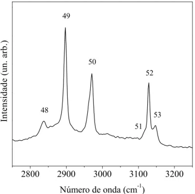 Figura 18: Espectro Raman do cristal de L-HIS `a temperatura ambiente na regi˜ao espec- espec-tral entre 2750 cm − 1 e 3250 cm − 1 .