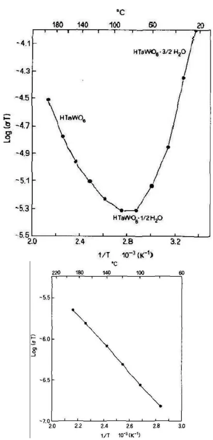 Figura 1.18: Gr´aficos de Arrhenius da condutividade para HTaWO 6 .xH 2 O, medidos sem atmosfera (esquerda) e com atmosfera seca de argˆonio (direita) para a fase HTaWO 6 , reproduzidos da Ref