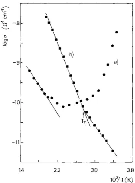 Figura 1.20: Gr´aficos de Arrhenius da condutividade para HTaTeO 6 .H 2 O (a) e HTaTeO 6