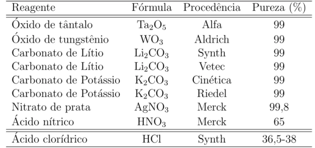 Tabela 2.1: Caracter´ısticas dos reagentes utilizados na s´ıntese dos compostos[35].