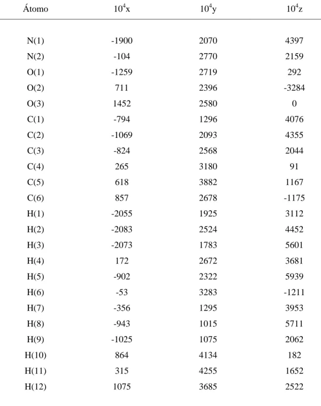 Tabela 01  –  Coordenadas fracionárias  Átomo  10 4 x  10 4 y  10 4 z  N(1)  -1900  2070  4397  N(2)  -104  2770  2159  O(1)  -1259  2719  292  O(2)  711  2396  -3284  O(3)  1452  2580  0  C(1)  -794  1296  4076  C(2)  -1069  2093  4355  C(3)  -824  2568  