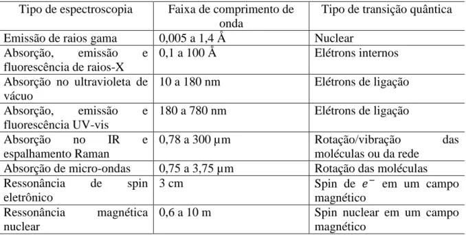 Tabela 1 Principais tipos de técnicas espectroscópicas, com os comprimentos de onda e os tipos de transições  quânticas envolvidas