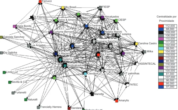 Figura 3. Centralidade por proximidade dos atores da rede política do APL calçadista de Jaú