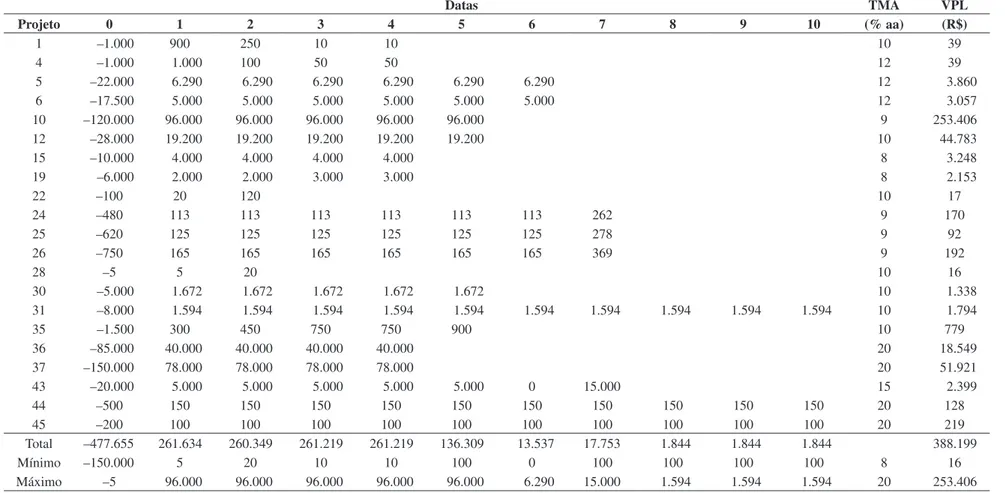 Tabela 2. Projetos analisados e seus respectivos fluxos de caixa.