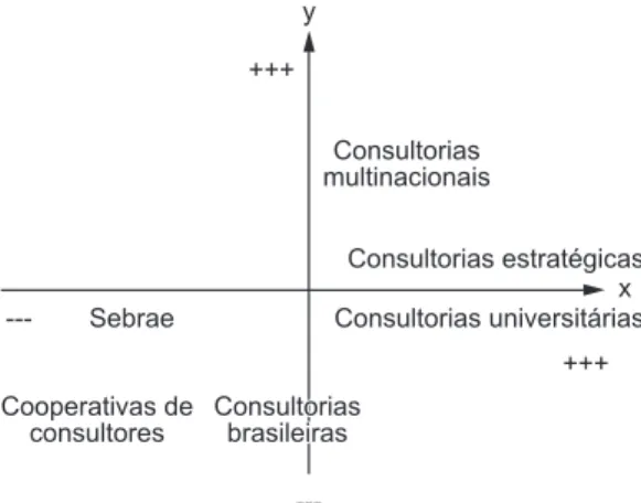 Figura 3. O espaço de consultoria brasileiro. Eixo X: proxi-