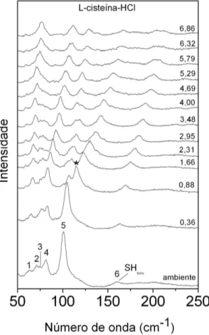 Figura 11: Evolu¸c˜ao dos espectros Raman da L-ciste´ına-HCl para press˜oes entre 0,0 e 6,86 GPa na regi˜ao dos modos da rede.