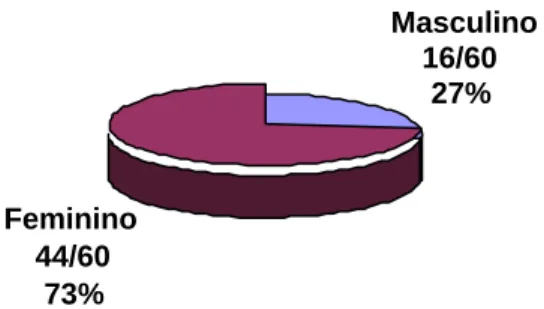 Gráfico 1.  Distribuição por sexo em uma amostra de obesos mórbidos (N=60)