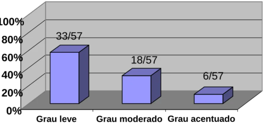 Gráfico 6. Grau de esteatose hepática em amostra de obesos mórbidos (N=57). 