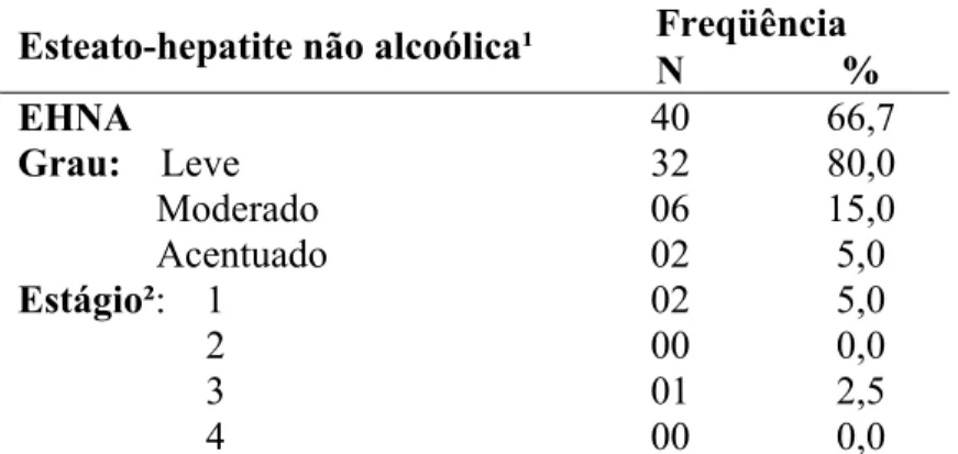 Tabela 3.   Distribuição de EHNA em uma amostra de pacientes  com obesidade mórbida  (N=60) 