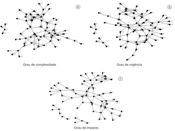 Figura 1. Rede para a Complexidade, Urgência e Impacto para todos os problemas operacionais