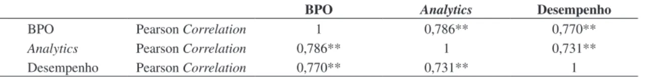 Tabela 8. Correlações entre os construtos da pesquisa – grandes empresas da amostra. 