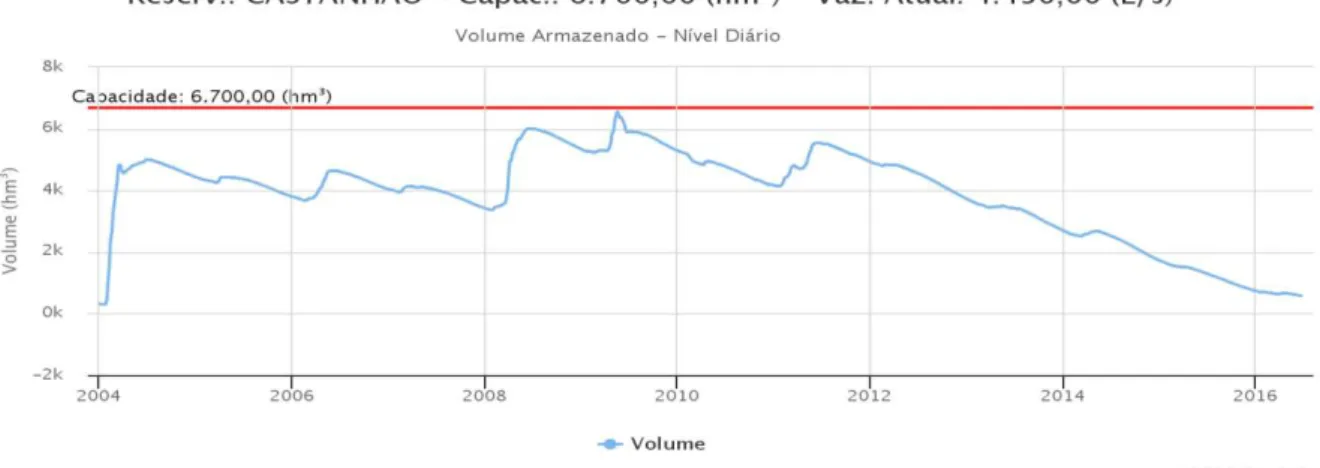 Figura 2: Variação do volume do reservatório Castanhão de 2004 a 2016.