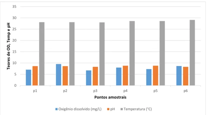 Figura 6: Concentrações de Oxigênio Dissolvido, Temperatura e pH nas águas superficiais do  reservatório Castanhão, em agosto de 2015.