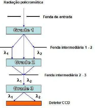 Figura 11: Diagrama em blocos da configuração do espectrômetro utilizado nos experimentos de espalhamento Raman.