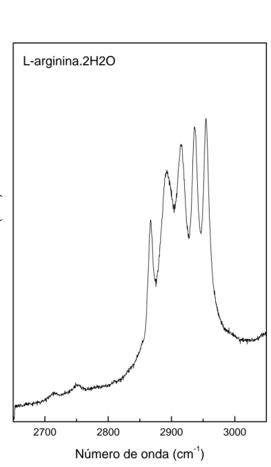 Figura 25: Espectro Raman da LARDH em condições ambiente para a região espectral entre 2650 e 3050 cm − 1 .