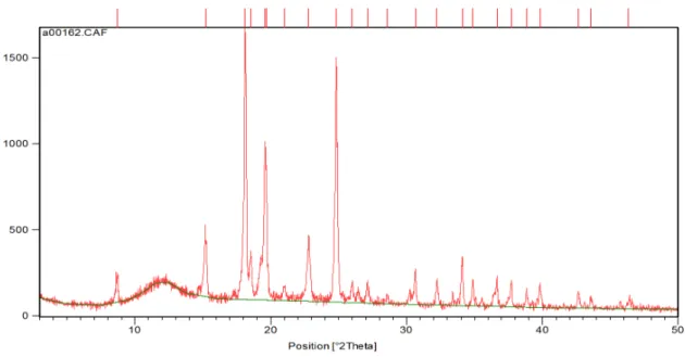 Figura 3.1: Difratograma de Raios-X de uma amostra de L-prolina utilizada nos experimentos