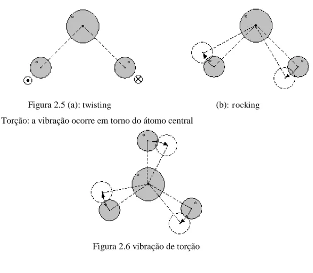Figura 2.5 (a):  twisting   (b) : rocking  Torção: a vibração ocorre em torno do átomo central 