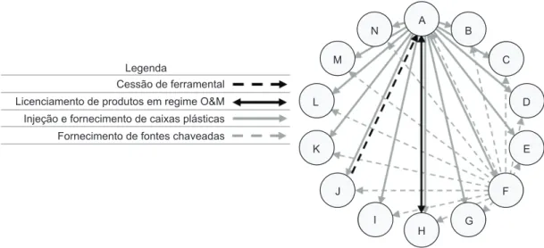 Figura 2. Possibilidades de conexões horizontais após a formação da rede de cooperação