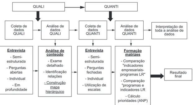 Figura 1. Forma de coleta e análise dos dados. Fonte: Adaptado de Creswell (2007).