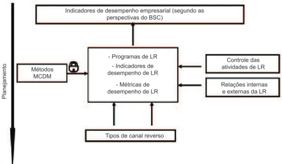 Figura 3. Modelo de Gerenciamento da LR.