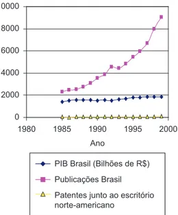 Figura  7. Evoluções do PIB, produção científica e PI do 