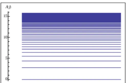 Figura 15: Espectro de ´area (3.11) para β = 1/4