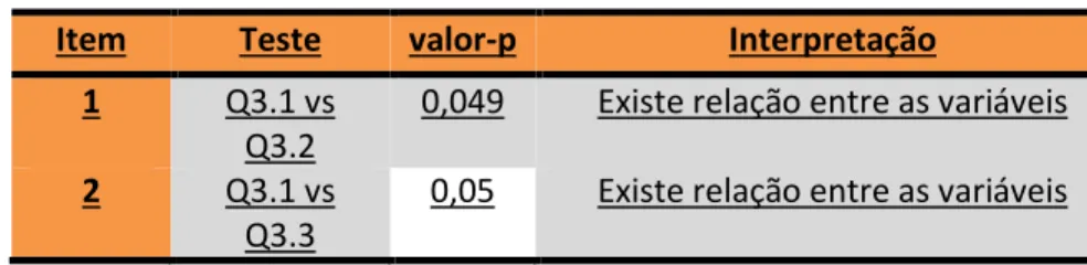 TABELA 1: Testes de hipóteses para verificar a relação em variáveis categóricas. 