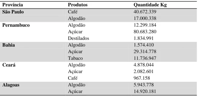 Tabela 3: Principais culturas agrícolas no Brasil em 1875 329