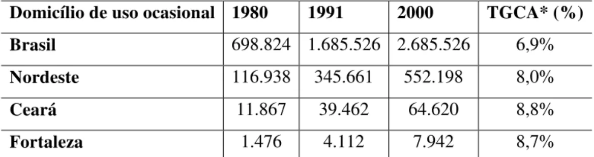 Tabela 3: Crescimento de Residências Secundárias – 1980/2000  Domicílio de uso ocasional  1980  1991  2000  TGCA* (%)  Brasil  698.824  1.685.526  2.685.526  6,9% 