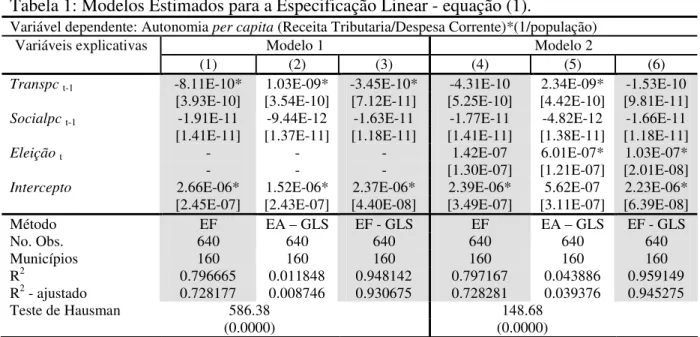 Tabela 1: Modelos Estimados para a Especificação Linear - equação (1). 