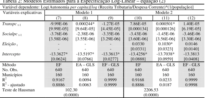 Tabela 2: Modelos Estimados para a Especificação Log-Linear – equação (2) 